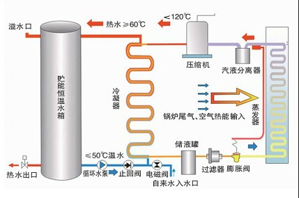 水循環換熱的家用空氣能熱泵（bèng）熱水係統