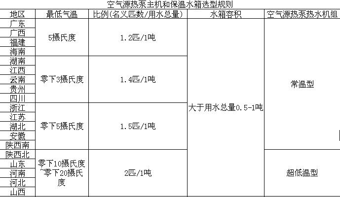 空氣（qì）源熱（rè）泵熱水機組與水箱搭配表