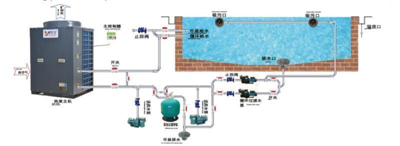 泳池（chí）熱泵安裝（zhuāng）示意圖