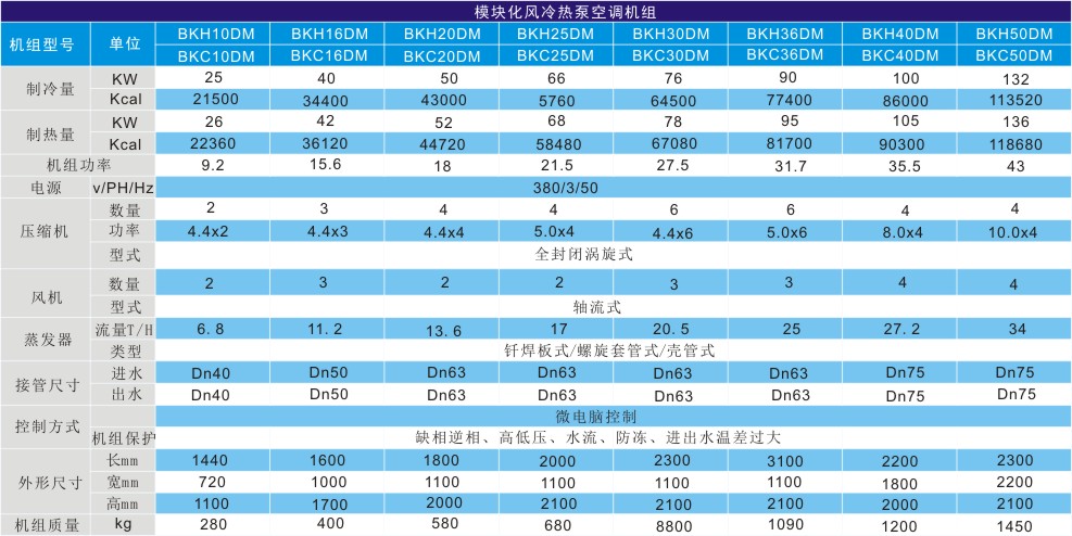 模塊式風冷冷（lěng）熱水機組（zǔ）技術參數