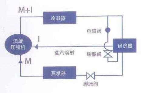 帶（dài）經濟器的噴氣增焓係統圖