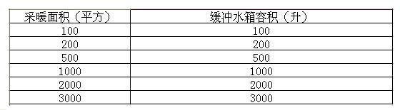 緩衝水箱選型