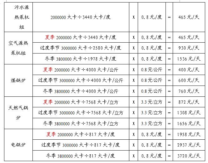 洗浴中心各類熱水設備燒水費用對比