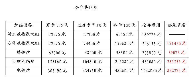 汙水源熱（rè）泵全年節省費用