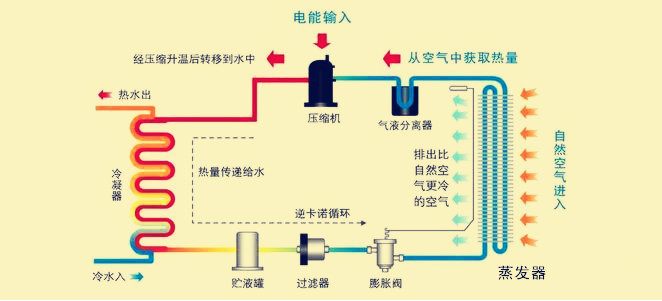 5匹空氣源熱泵熱水機組工作原理