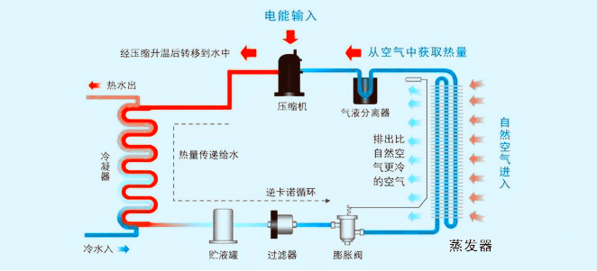 10匹空氣（qì）源熱泵工作原理