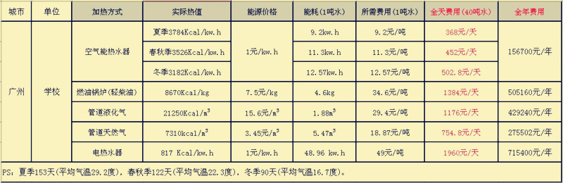 學校宿舍熱（rè）水供應係（xì）統運行費用