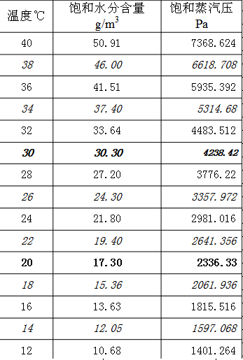 不同水溫對應的飽（bǎo）和空氣（qì）的水蒸汽分壓力