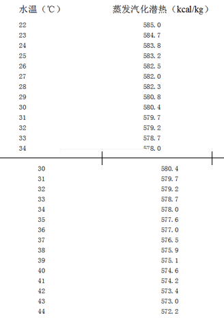 不同水溫相等的飽和蒸汽的蒸發汽（qì）化潛熱